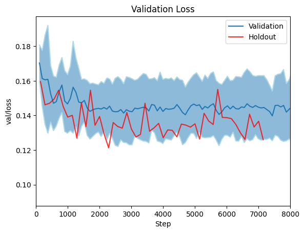 Validation loss