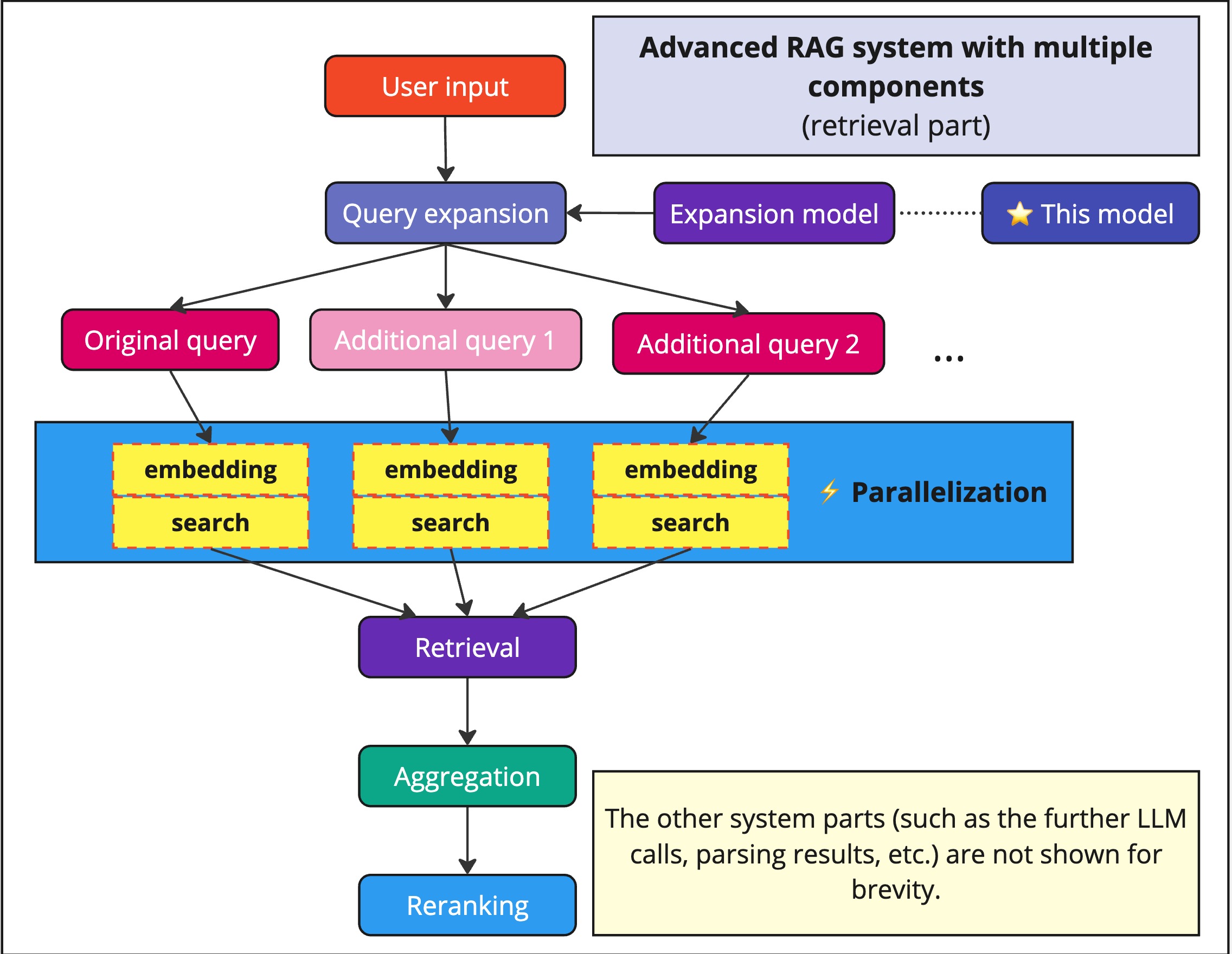 Query Expansion Model