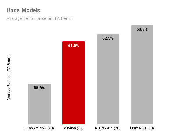 Minerva LLMs Results Base Models.png