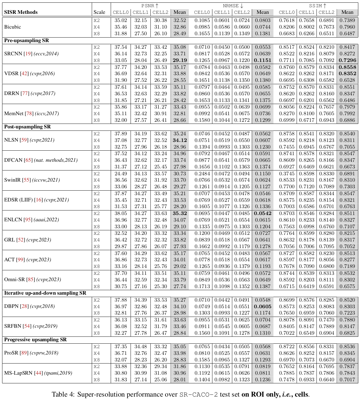 roi performance