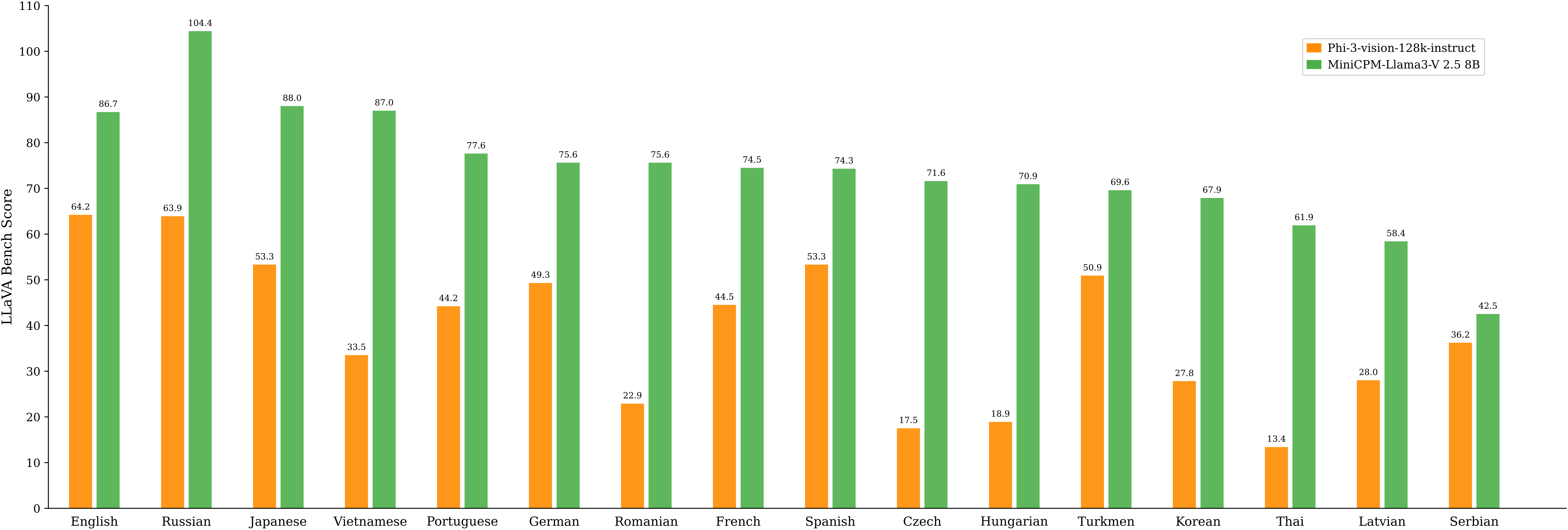 llavabench_compare_phi3.png