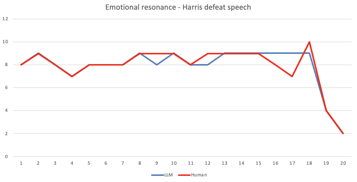 Emotional resonance - Harris defeat speech.png