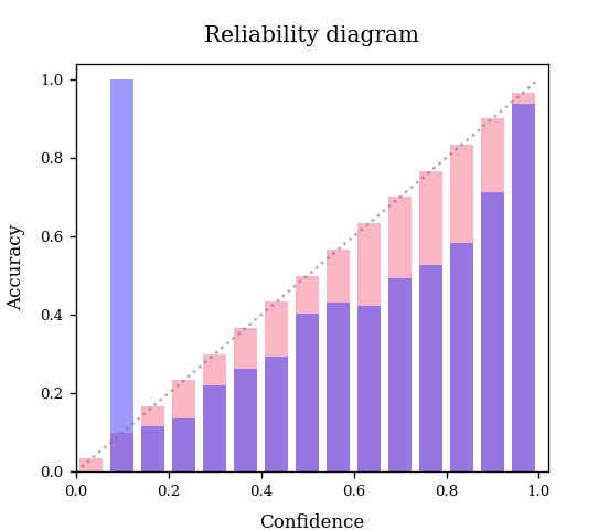 CIFAR-100 Calibrated Reliability Diagram (Full)