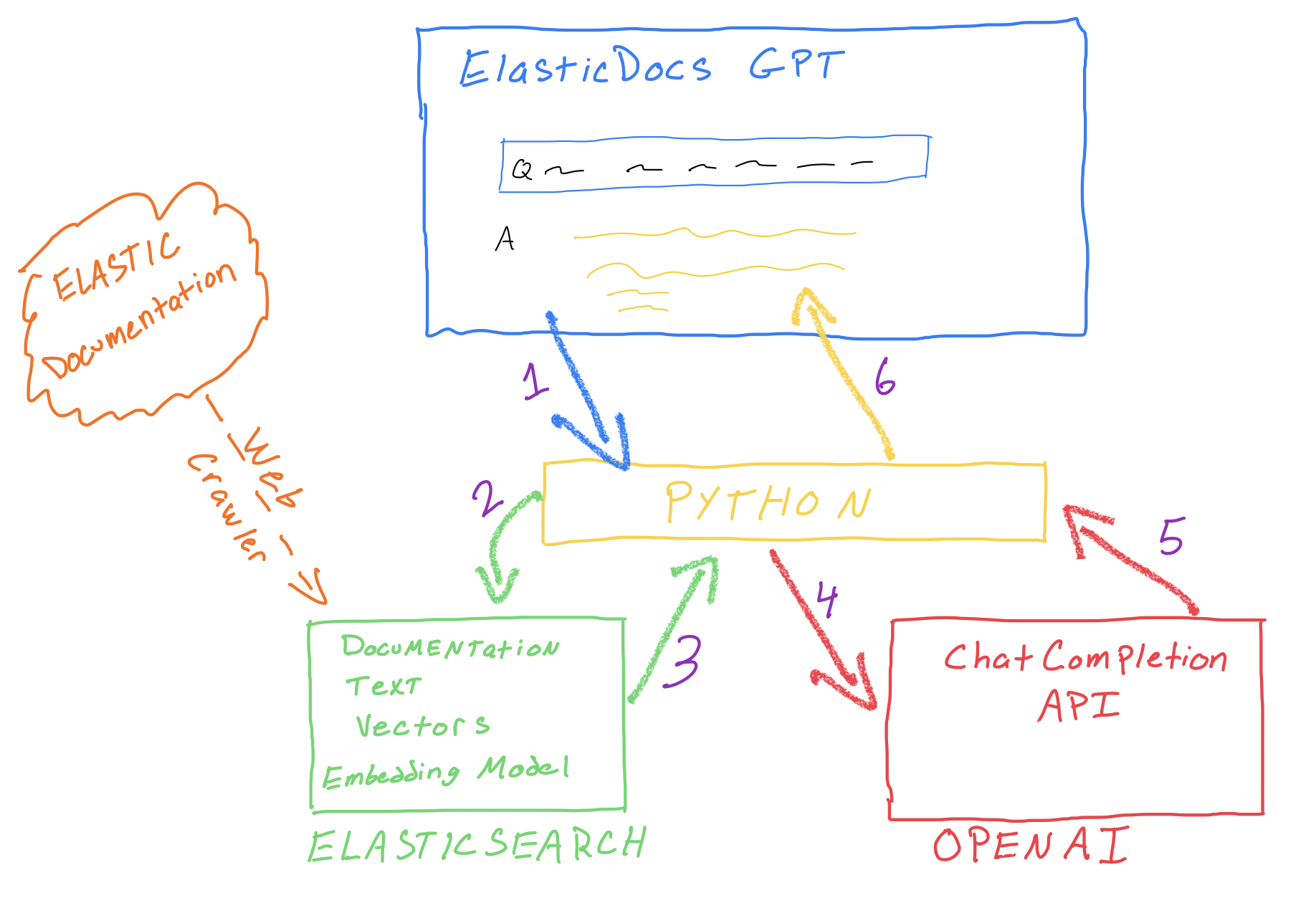 ElasticChat GPT Diagram - No line text.jpeg