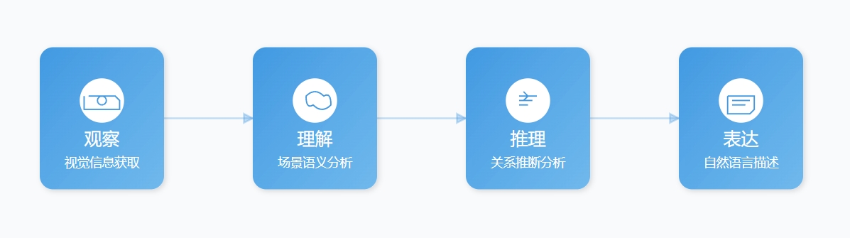 深度融合的智能认知架构