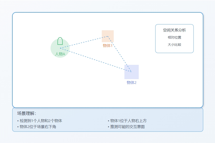 场景理解与推理能力