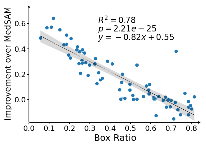 box_ratio_mean_improvement_medsam.png