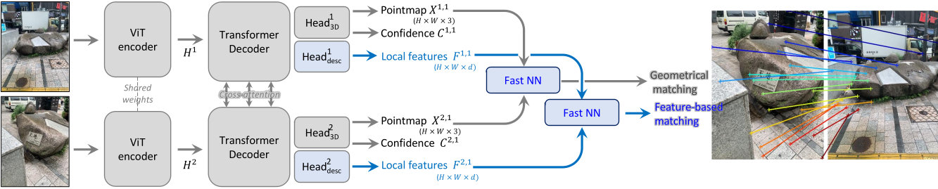 High level overview of MASt3R's architecture