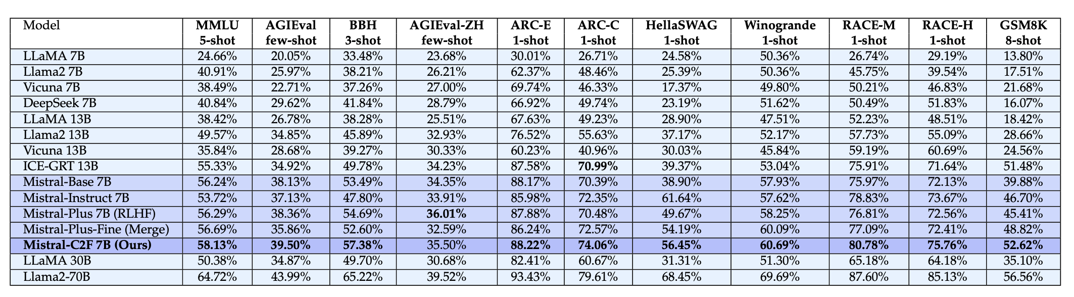 General_Task_Performance